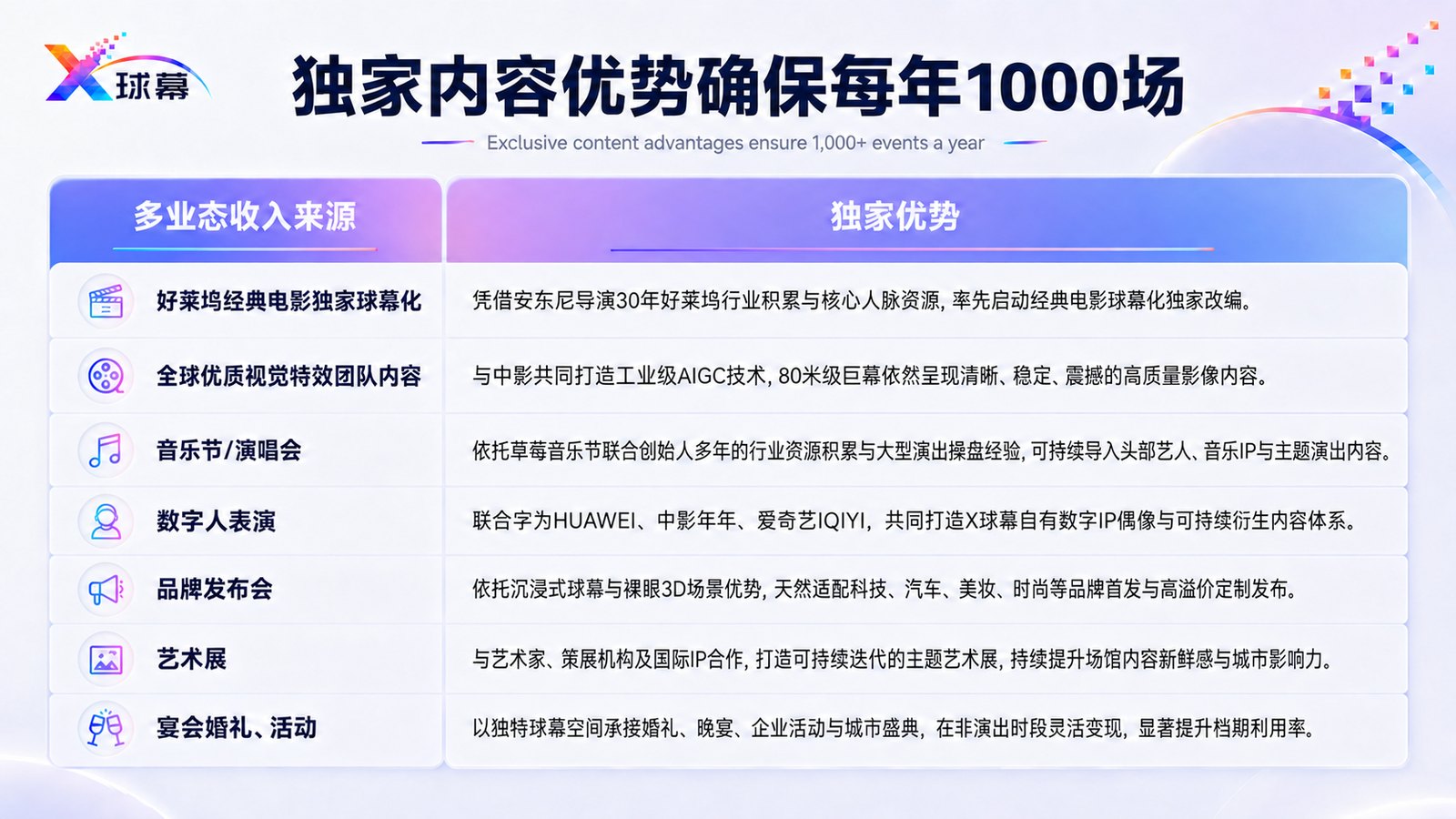 独家内容优势确保每年 1000 场